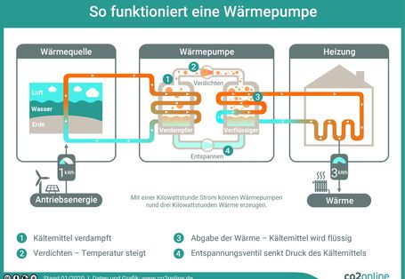 So funktioniert eine Wärmepumpe