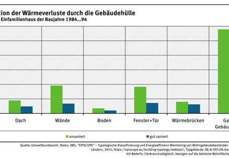 Das Säulendiagramm zeigt die Wärmeverluste von Dach, Wänden, Boden, Fenster/Tür, Wärmebrücken und ganzer Gebäudehülle für unsanierten und gut sanierten Zustand.