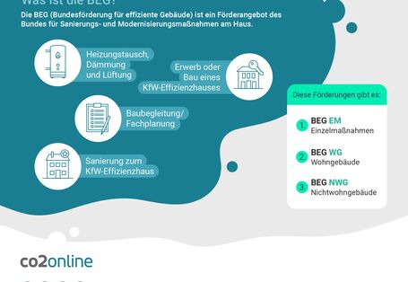 Infografik: Was ist die BEG?