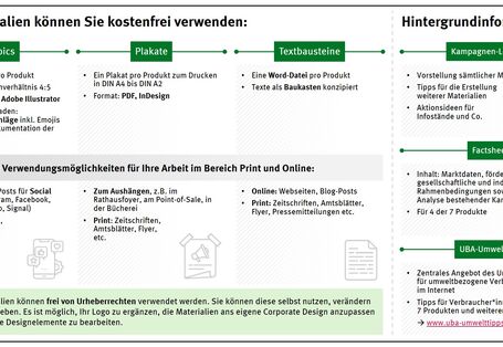 Übersicht zu den Materialien und Hintergrundinformationen der #WareWunder-Kampagne