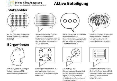 Die Grafik zeigt wie viele Personen jeweils aktiv an den verschiedenen Beteiligungsformaten des Dialog KlimaAnpassung teilgenommen haben.