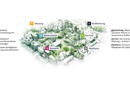 Die Grafik zeigt die verschiedenen notwendigen Bestandteile zur Planung und Umsetzung von klimawandelangepasstem Wassermanagement in Kommunen