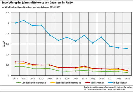 Cadmium in PM10 - Jahresmittelwerte 2010 bis 2023