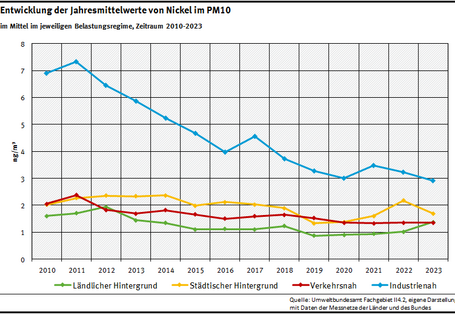 Nickel in PM10 - Jahresmittelwerte 2010 bis 2023