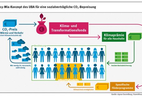 Das Schaubild illustriert die wesentlichen Elemente des UBA-Konzepts für eine sozialverträgliche Ausgestaltung der CO2-Bepreisung im Gebäude- und Verkehrsbereich. Im Kern schlägt das UBA eine vollständige Rückverteilung der Einnahmen aus dem nationalen Emissionshandel an die Bürgerinnen und Bürger über eine Klimaprämie und ergänzende Förderprogramme für vulnerabel Haushalte vor.