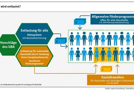 Entlastung aller durch Klimaprämie; Entlastung vulnerabler Gruppen durch Senkung des Energieverbrauchs und spezielle Förderprogramme