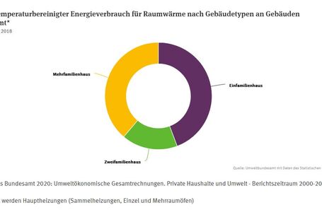 Anteil temperaturbereinigter Energieverbrauch für Raumwärme nach Gebäudetypen an Wohngebäuden 2018