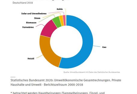 Anteil temperaturbereinigter Energieverbrauch für Raumwärme nach Energieträgern 2018