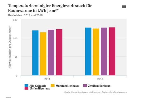 Temperaturbereinigter Energieverbrauch für Raumwärme in kWh je Quadratmeter 20014 und 2018