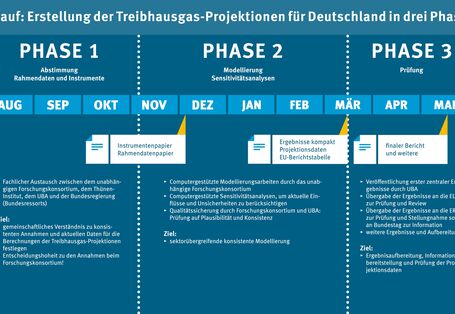 Zeitstrahl für ein ganzes Jahr grob in drei Phasen aufgeteilt.