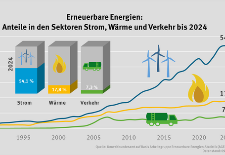 Das Diagramm zeigt, wie sich die Anteile erneuerbarer Energien für Strom, Wärme und Verkehr entwickeln. Strom entwickelt sich fast kontinuierlich positiv. Die Entwicklung bei der Wärme und im Verkehr stagniert seit einigen Jahren. Der Anteil am Strom sank im Jahr 2021 (auf 41,7 Prozent), stieg danach aber deutlich und erreichte im Jahr 2024 einen neuen Höchstwert (54,1 Prozent). Der Anteil im Wärmebereich liegt im Jahr 2024 bei 17,8 Prozent und im Verkehr bei 7,3 Prozent.