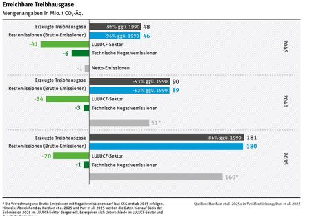 Diagramm über erreichbare Treibhausgase