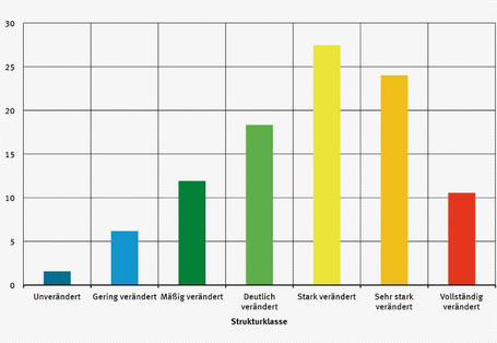 Säulengrafik, die für die sieben Gewässerstrukturklassen angibt, wie viel Prozent der bewerteten Flusskilometer in Deutschland in diese Klasse fallen. Strukturklasse 1 unverändert (dunkelblau): 1,6 %, Strukturklasse 2 gering verändert (hellblau): 6,2 %, Strukturklasse 3 mäßig verändert (dunkelgrün): 12 %, Strukturklasse 4 deutlich verändert (hellgrün): 18,3 %, Strukturklasse 5 stark verändert (gelb): 27,4 %, Strukturklasse 6 sehr stark verändert (orange): 24 %, Strukturklasse 7 vollständig verändert (rot): 