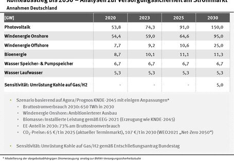 Tabelle und Stichpunkte zu Annahmen zum Ausbau der Erneuerbaren Energien