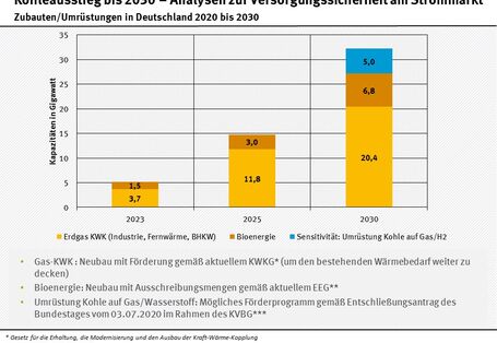 Balkengrafik und Stichpunkte zu Erdgas KWK und Bioenergie Kapazitäten
