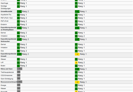 Nachhaltigkeitsvergleich von 2 Gemischen anhand der neun Bewertungskriterien 