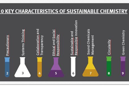 Darstellung mit 10 Merkmalen einer modernen Nachhaltigen Chemie