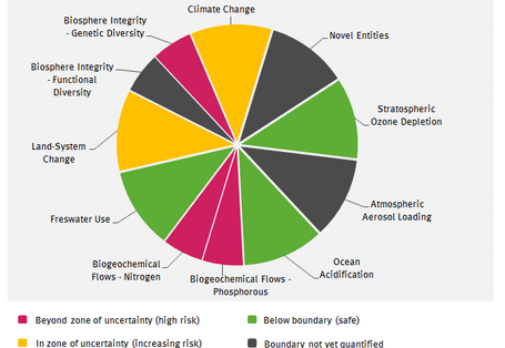 Darstellung der neun Planetaren Grenzen als Kuchendiagramm