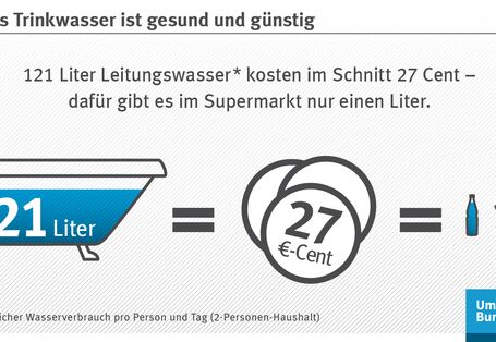 Infografik: Trinkwasser ist gesund und günstig