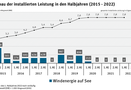 Infografik: Windenergie auf See: Zubau der installierten Leistung in den Halbjahren (2015-2022)