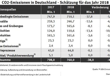 CO2-Emissionen in Deutschland 2018