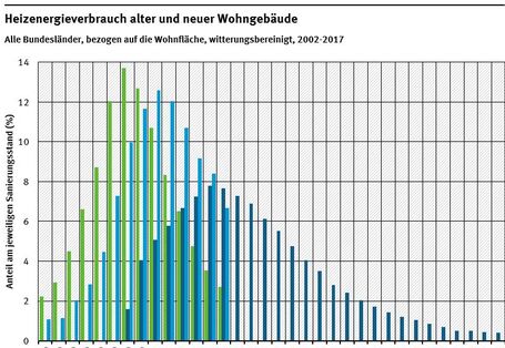 Grafik: Heizenergieverbrauch alter und neuer Wohngebäude