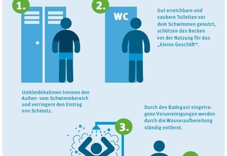 Infografik "Verunreinigungen im Schwimmbad reduzieren"