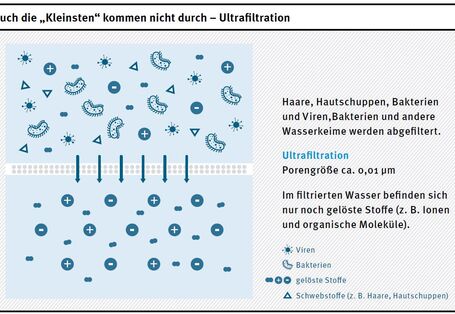 Infografik "Auch die „Kleinsten“ kommen nicht durch – Ultrafiltration"