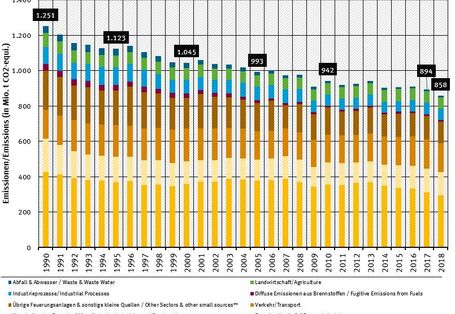 Grafik: Jährliche Treibhausgasemissionen in Deutschland nach Kategorie