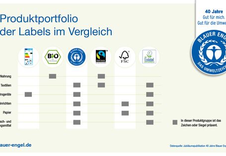Infografik: Produktportfolio der Labels im Vergleich
