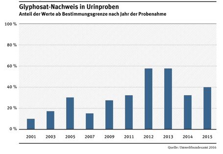 Glyphosat-Nachweis in Urinproben