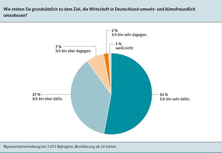 Klare Mehrheit befürwortet umwelt- und klimafreundlichen Umbau der Wirtschaft.
