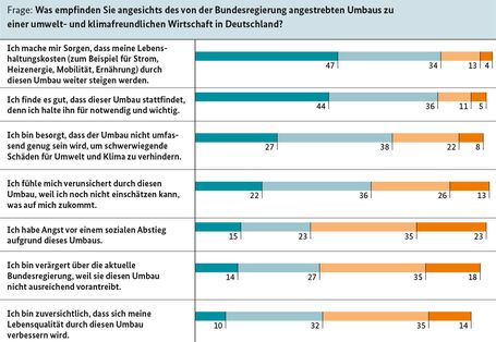 Sorgen um Anstieg der Lebenshaltungskosten und Angst vor sozialem Abstieg