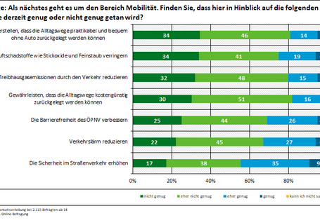 Eine sozial-ökologische Transformation bei der Mobilität trifft auf Zustimmung