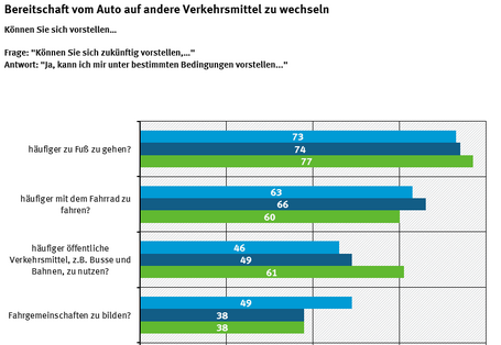 Balkendiagramm, dass die Bereitschaft darstellt, vom Auto auf andere Verkehrsmittel zu wechseln. Die Befragten sind bereit, häufiger zu Fuß zu gehen.