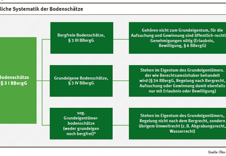 Die Abbildung zeigt die bergrechtliche Systematik in § 3 BBergG zur Kategorisierung von Bodenschätzen.