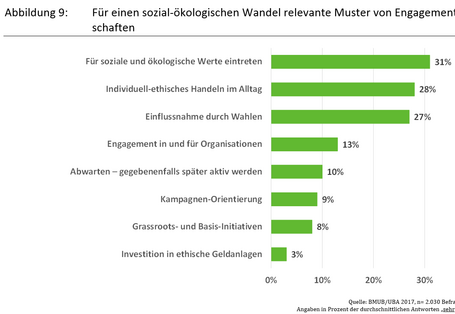 Balkendiagramm, dass Relevanz der Bereitschaftsmuster für sozial-ökologischen Wandel darstellt