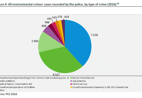 The pie chart shows all environmental crimes recorded by the police in 2016, by individual offences. In 2016, 7.528 cases, i.e. 38 % of all environmental crimes, were criminal offences involving the unauthorised handling of waste (§ 326 except paragraph 2 of the Criminal Code). Crimes under the Animal Protection Act accounted for 33 % of the total with 6.527 cases and water pollution for 13 % with 2.563 cases.