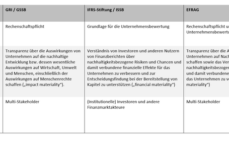Tabelle Gegenüberstellung der Standardsetzer für die Nachhaltigkeitsberichterstattung von Unternehmen
