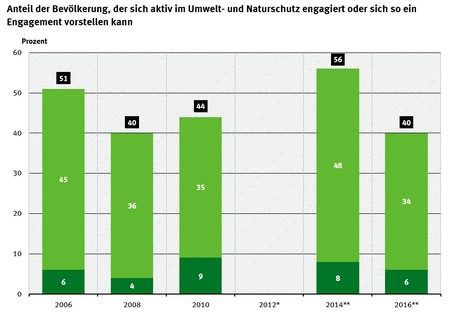 Säulendiagramm, dass die Bereitschaft der Bevölkerung zum Engagement im Umwelt- und Naturschutz darstellt