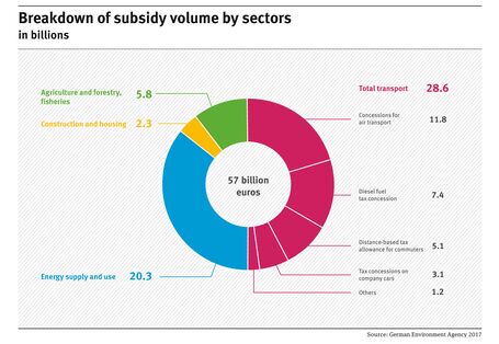 Breakdown of subsidy volume by sectors