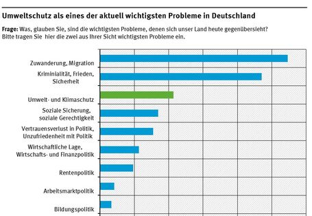 Nach den wichtigsten Problemen in Deutschland gefragt, gaben im Jahre 2014 bei zwei erfassten Nennungen 19 Prozent der Befragten spontan einen Aspekt des Umwelt- und Klimaschutzes an.