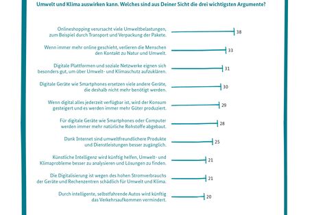 Das Balkendiagramm zeigt, welche Wechselwirkungen zwischen Digitalisierung und Umwelt die jungen Befragten als die wichtigsten erachten. Die meiste Zustimmung bekommt mit 38 Prozent das Argument, dass Onlineshopping viele Umweltbelastungen verursacht. Ein Drittel sieht eine Gefahr darin, dass Menschen den Kontakt zu Natur und Umwelt verlieren, wenn immer mehr online geschieht.
