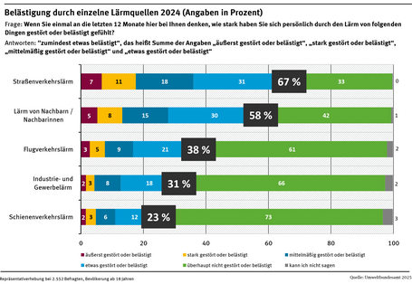 Straßenlärm wird von den Deutschen als größte Lärmquelle benannt – gefolgt vom Nachbarschaftslärm