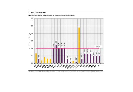 Diagramm über Wirkung von 17-beta-Östradiol