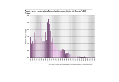 Annual average concentration of ammonia nitrogen