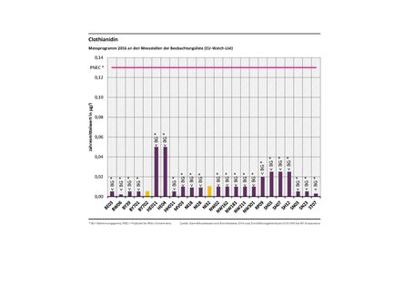 der Jahresmittelwert 2016 für den Stoff Clothianidin