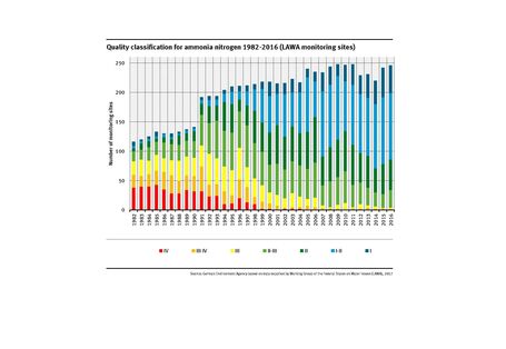 Classifocation for ammonia nitrogen