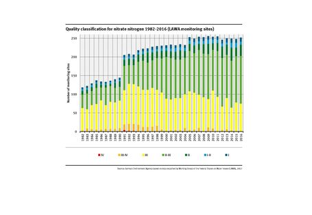 Classification for nitrogen