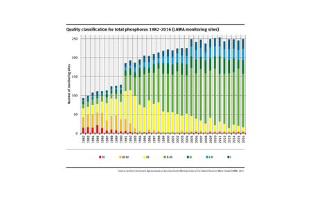 Classification of phosphorus